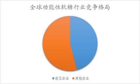 全球及中国功能性软糖行业分析报告