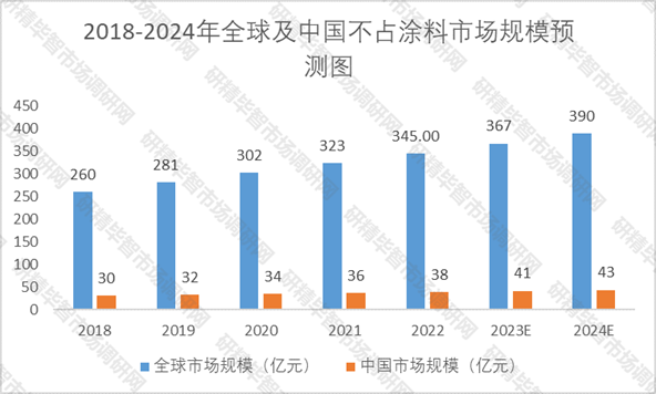 2018-2024年全球及中国不粘涂料市场规模预测图