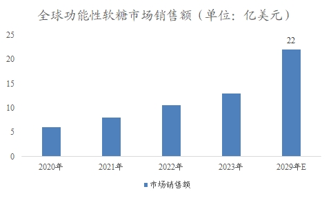 全球及中国功能性软糖行业分析报告