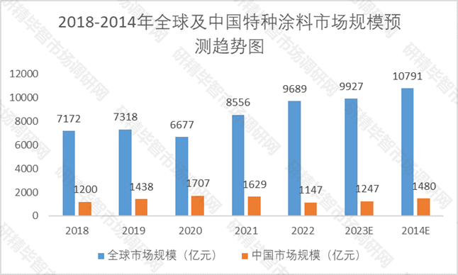 2018-2014年全球及中国特种涂料市场规模预测趋势图