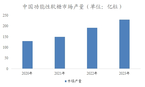 中国功能性软糖市场可研报告