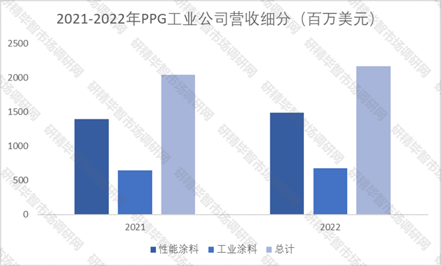 2021-2022年PPG工业公司营收细分