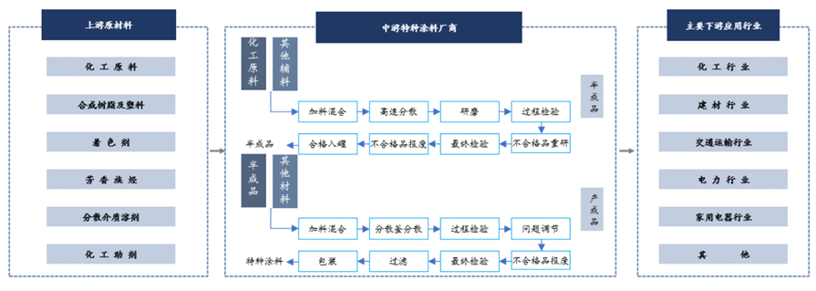 中国特种涂料产业链全景