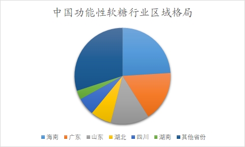 中国功能性软糖行业调研