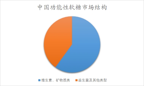 中国功能性软糖市场可研报告