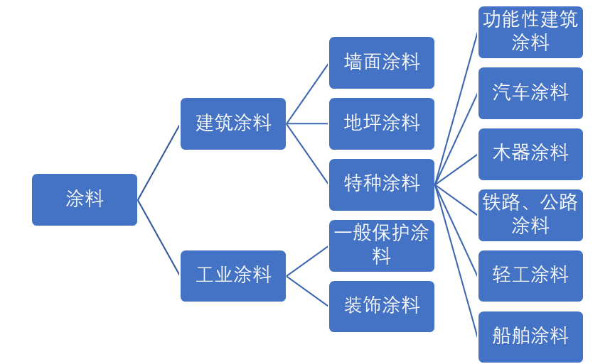 涂料分类