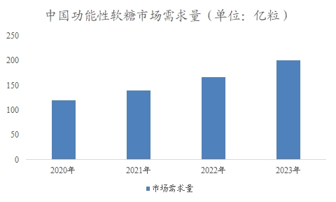 中国功能性软糖市场可研报告