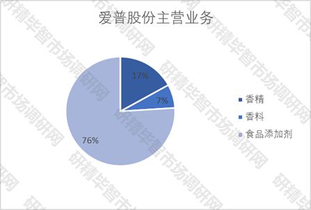 爱普股份主营业务占比