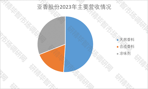 亚香股份2023年主要营收情况