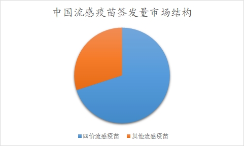 中国流感疫苗市场分析报告