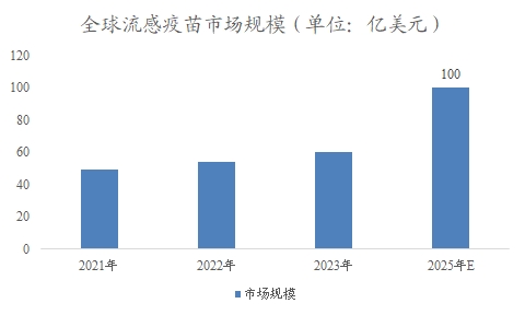 全球及中国流感疫苗行业研究报告