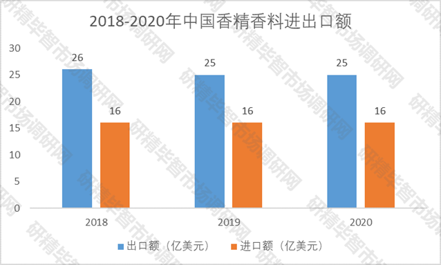 2018-2020年中国香精香料进出口额