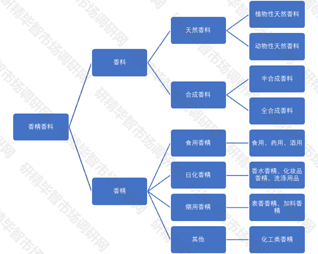 香精香料分类