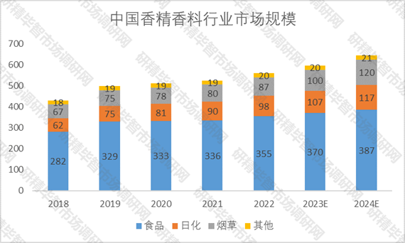 中国香精香料行业市场规模