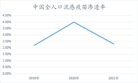 中国流感疫苗市场分析报告