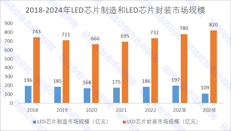 2018-2024年LED芯片制造和LED芯片封装市场规模