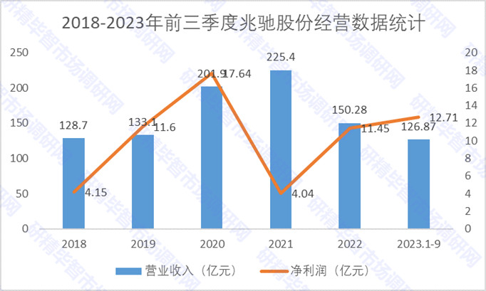 2018-2023年前三季度兆驰股份经营数据统计