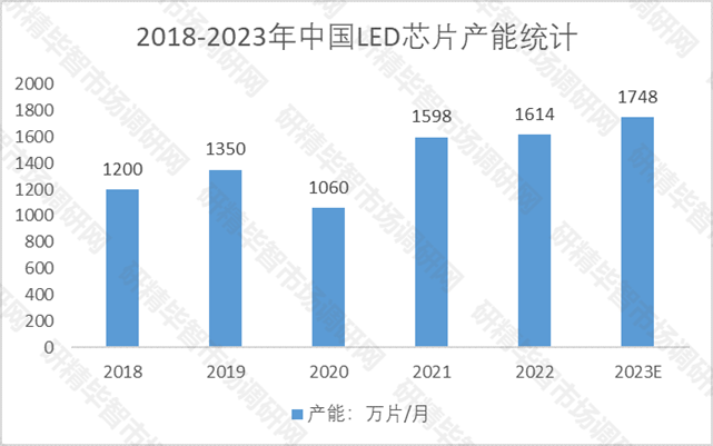 2018-2023年中国LED芯片产能统计