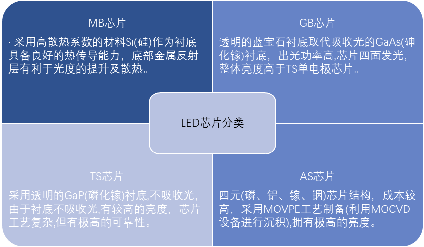 LED芯片的分类