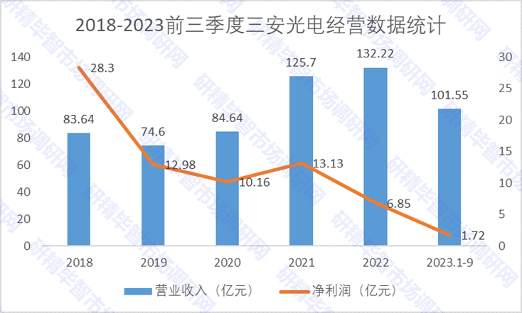 2018-2023前三季度三安光电经营数据统计