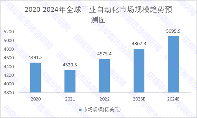 2020-2024年全球工业自动化市场规模趋势预测图