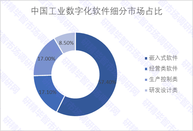 中国工业数字化软件细分市场占比