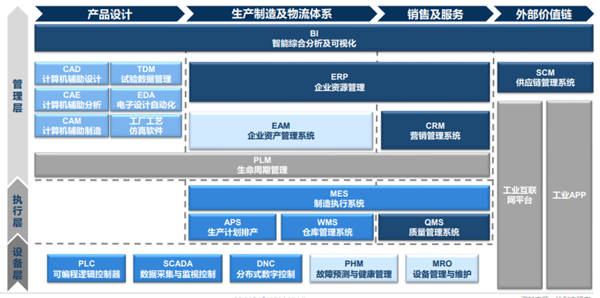 中国工业数字化软件产业体系