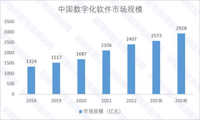 2018-2024年中国数字化软件市场规模