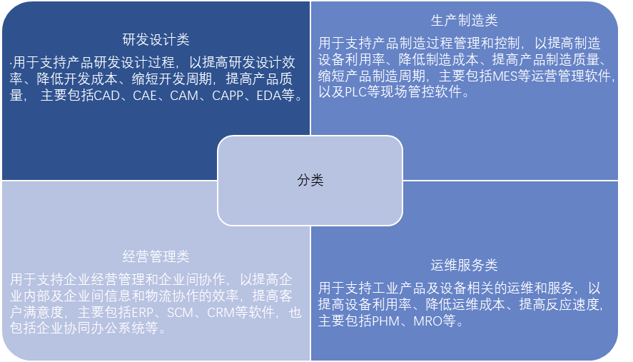 工业数字化软件的分类