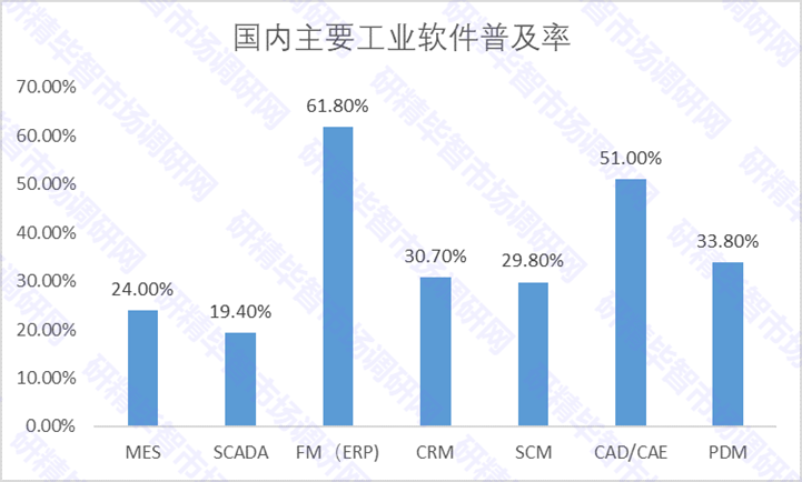 国内主要工业软件普及率