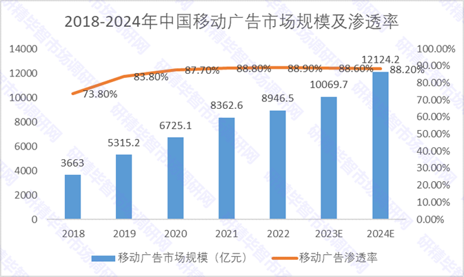 2018-2024年中国移动广告市场规模及渗透率