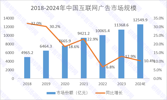 2018-2024年中国互联网广告市场规模
