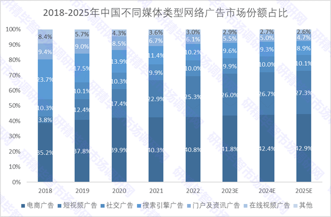 2018-2025年中国不同媒体类型网络广告市场份额占比