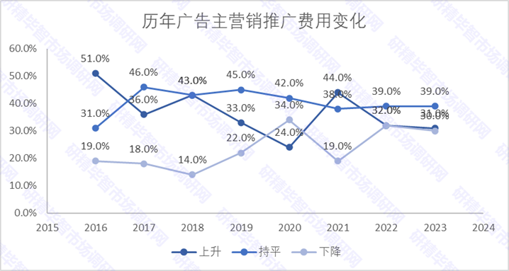 历年广告主营销推广费用变化