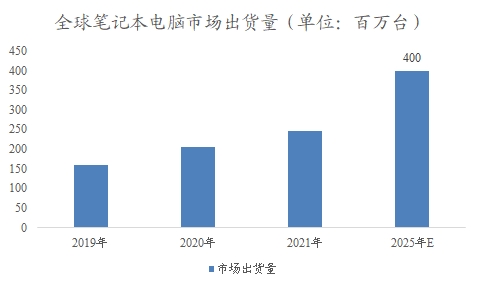 全球及中国笔记本电脑行业研究报告