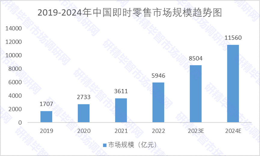 2019-2024年中国即时零售市场规模趋势图