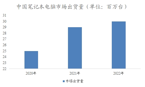 中国笔记本电脑市场市场调查报告