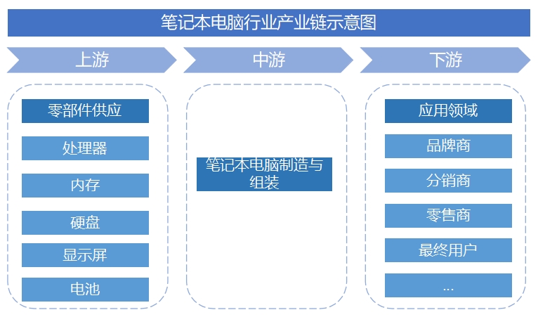 全球及中国笔记本电脑行业研究报告