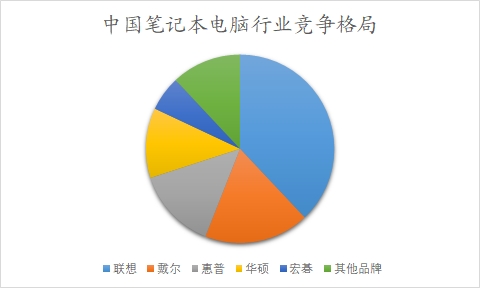 中国笔记本电脑行业调研