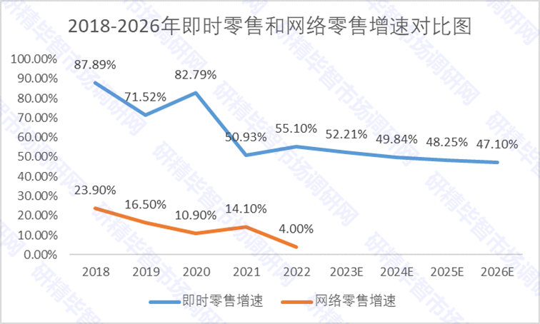 2018-2026年即时零售和网络零售增速对比图