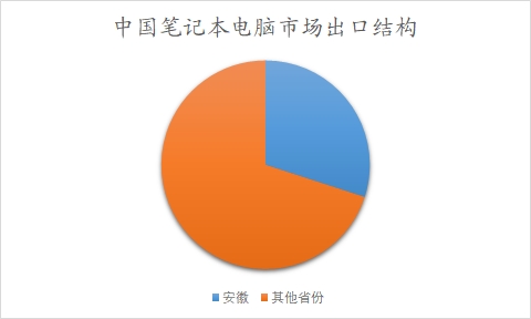 中国笔记本电脑市场市场调查报告