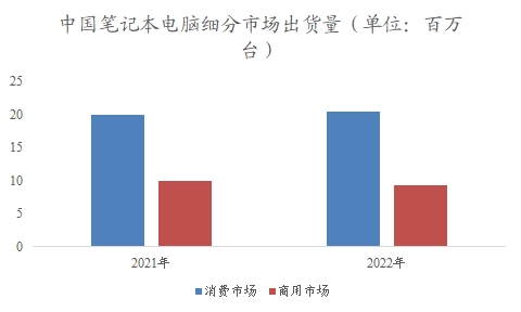 中国笔记本电脑市场市场调查报告