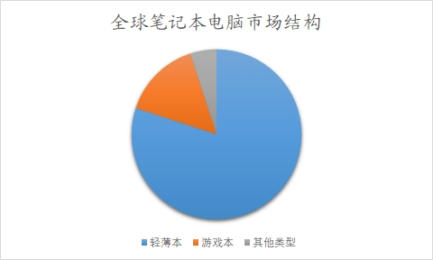 全球及中国笔记本电脑行业研究报告