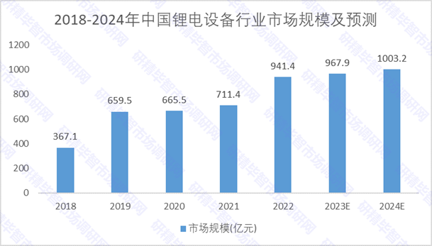 2018-2024年中国锂电设备行业市场规模及预测