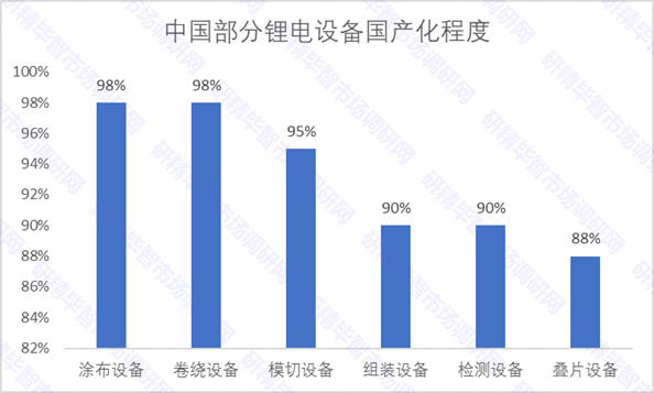 中国部分锂电设备国产化程度