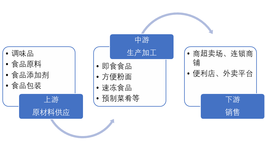 中国方便速食产业链全景