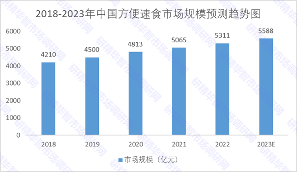 2018-2023年中国方便速食市场规模预测趋势图