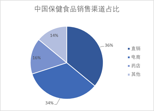 中国保健食品销售渠道占比