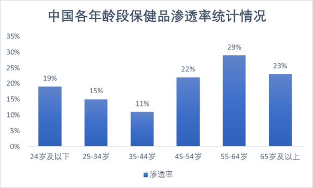 中国各年龄段保健品渗透率统计情况