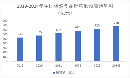 2019-2024年中国保健食品销售额预测趋势图